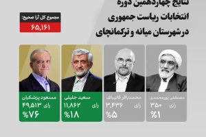 نتایج انتخابات ریاست‌ جمهوری در شهرستان میانه و ترکمانچای