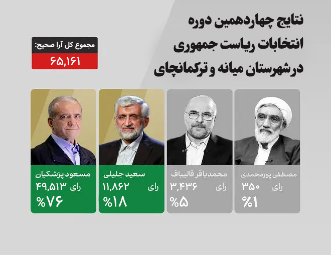 نتایج انتخابات ریاست‌ جمهوری در شهرستان میانه و ترکمانچای